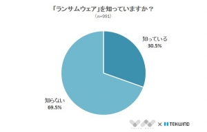 【9割はランサムウェアを正しく知らない】セキュリティ対策に関するアンケート