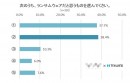 【9割はランサムウェアを正しく知らない】セキュリティ対策に関するアンケート