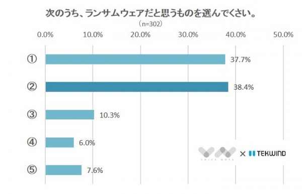 【9割はランサムウェアを正しく知らない】セキュリティ対策に関するアンケート