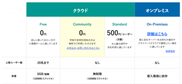 アジャイルウェア、リアルタイム議事録共有サービス「GIJI」の利用プランを拡充～新機能搭載のスタンダードプラン、無料のコミュニティプランを新たに発表～