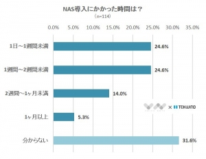 【NASの導入、決め手はコスト】NASの導入・使用に関するアンケート