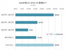 【NASの導入、決め手はコスト】NASの導入・使用に関するアンケート