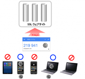 ワンタイム・パスワード認証対応のWebサイトを簡単に構築＆運用出来る仮想アプライアンスの販売開始