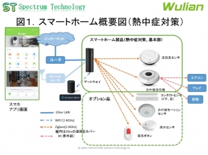 日本初、スマートホーム製品を使った屋内の熱中症対策商品の販売について ～温湿度センサ、赤外線送信機により「暑さ指数」でエアコンを自動制御、高齢者への安心を提供～