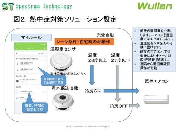 日本初、スマートホーム製品を使った屋内の熱中症対策商品の販売について ～温湿度センサ、赤外線送信機により「暑さ指数」でエアコンを自動制御、高齢者への安心を提供～