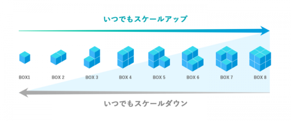 高速Webサーバーと地域別自動バックアップを標準搭載した クラウド型レンタルサーバー「カラフルボックス」提供開始 〜クラウドとレンタルサーバーの利点を両立〜