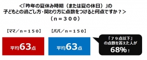 ８月中旬には「ネタ切れ」状態！？ 子育てママ・パパの夏休みのおでかけ事情　満足度アップにつながる「おでかけ情報」ＴＯＰ３！