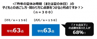 ８月中旬には「ネタ切れ」状態！？ 子育てママ・パパの夏休みのおでかけ事情　満足度アップにつながる「おでかけ情報」ＴＯＰ３！