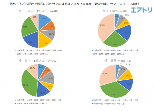 半数が子どもだけで旅行に行かせたこと「あり」！10代までに子どもだけの海外旅行を経験する割合は娘の方が8.4％多いことが判明お父さんよりお母さんの方が子どもだけの旅行に積極的