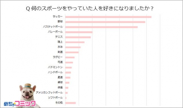「めちゃコミック（めちゃコミ）」調査レポートたくましい筋肉に胸キュンが止まらない！スポーツ男子との恋愛事情を大調査！