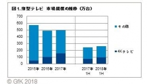 図1. 薄型テレビ　市場規模の推移（万台）