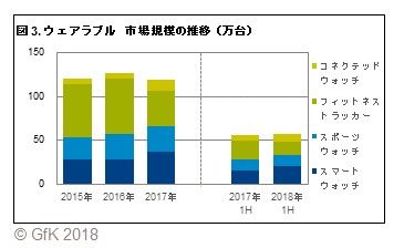 GfKジャパン調べ：2018年上半期 家電・IT市場動向 