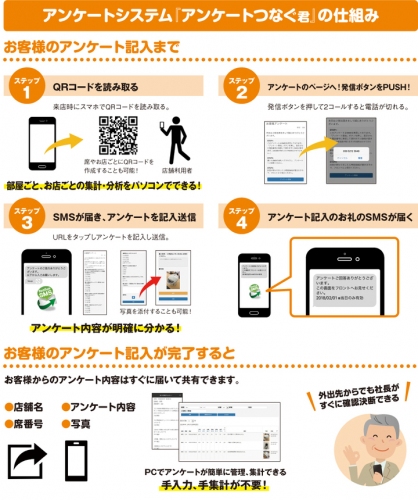 お客様アンケートを瞬時に会社全体で共有「アンケートつなぐ君」がIT導入補助金対象サービスに認定、補助金利用で導入費用が1/2に！