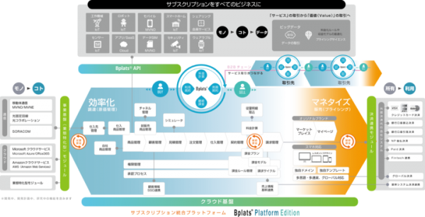 サブスクリプション統合プラットフォーム「Bplats® Platform Edition バージョン2.0」を販売開始