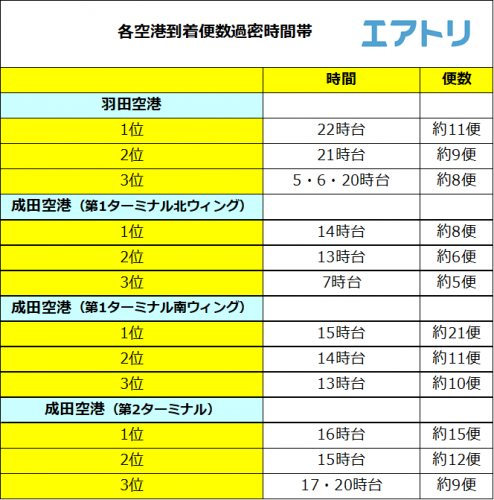 空港が混雑するのは何時？スムーズに旅行を楽しみたい人におすすめの旅行先を提案！