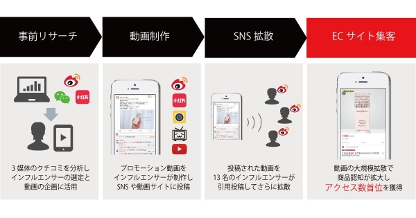 資生堂「マキアージュ」が中国EC商戦のプロモーションに動画インフルエンサーを活用、「天猫国際」マツモトキヨシ店でアクセス数首位を獲得