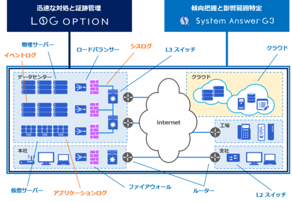 IBC、システム情報監視ソフトウェアの統合ログ管理オプションおよびネットワーク品質の可視化オプションを提供開始 〜 統合ログ管理と通信品質管理の実現が可能に 〜