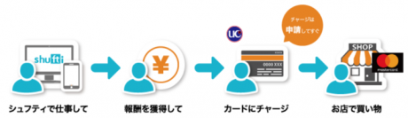 業務委託報酬支払いを国際ブランドプリペイドカードによって行う 決済ソリューションプログラムを提供予定