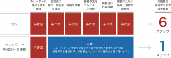 Concur Fusion Exchange 2018 Tokyoに出展、予定調整から交通費精算までを省力化する「RODEM」を紹介