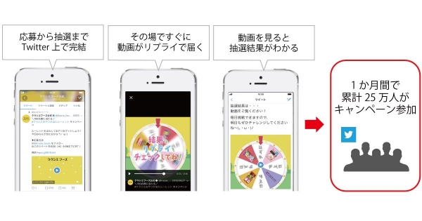 クラシエフーズがTwitterプロモーションにインスタントウィン・キャンペーンを活用、1か月で累計25万人が参加