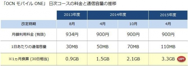 格安SIM「OCN モバイル ONE」が5周年を迎えました