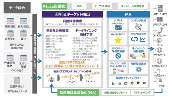 ファミリアが国産MAツール「Aimstar」を導入 ～お客様との関係性強化への取り組みを開始～