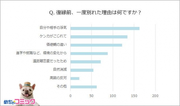 「めちゃコミック（めちゃコミ）」調査レポートまだ好きなのに…この恋やり直せる？復縁経験者の復縁事情を大調査！