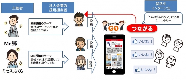 業界初、SNSでの合同企業説明会「合説GO！」通年採用や中小企業のニーズにマッチしたサービスを本格始動