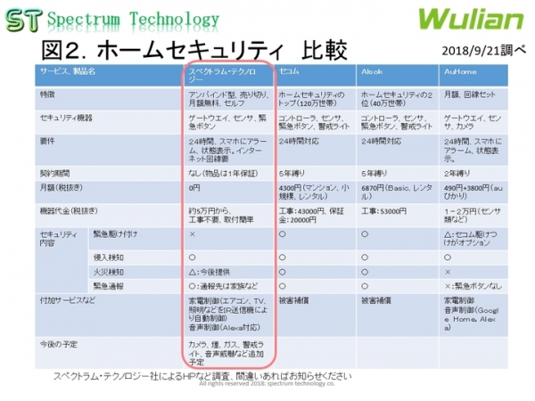 契約期間に縛りのないホームセキュリティ製品の販売について ～業界初、アンバインド型で最新イノベーションを提供し、セルフ型で、人手不足の解消に貢献～
