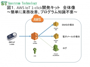 AWS IoT 1-click開発キットの販売について ～簡単に業務改善、プログラム知識不要～