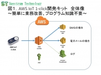 AWS IoT 1-click開発キットの販売について ～簡単に業務改善、プログラム知識不要～
