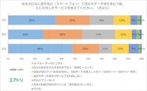 女性の54％が海外旅行中の通話に『LINE』を利用 男性は53％が『国際ローミング・SIMフリー携帯』で、“普段の携帯番号で通話”と回答