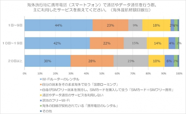 女性の54％が海外旅行中の通話に『LINE』を利用 男性は53％が『国際ローミング・SIMフリー携帯』で、“普段の携帯番号で通話”と回答