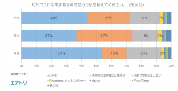 女性の54％が海外旅行中の通話に『LINE』を利用 男性は53％が『国際ローミング・SIMフリー携帯』で、“普段の携帯番号で通話”と回答