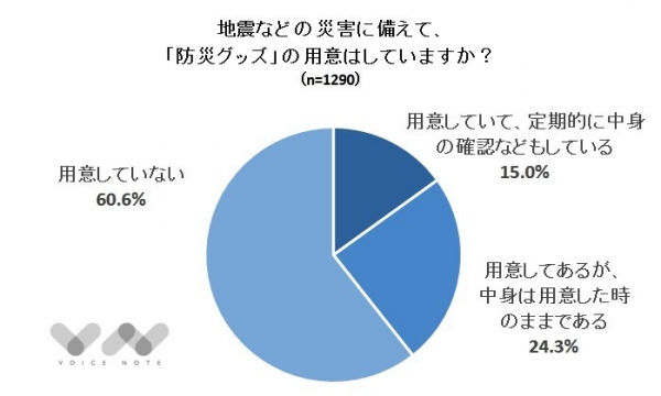 【災害直後、防災意識は変わらず？】約6割の人が防災グッズを用意していない（防災グッズに関するアンケート）