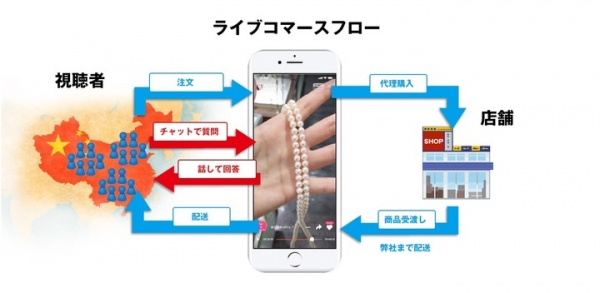 店舗でテレビショッピング！【中国向けライブ販売サービス】をリリース