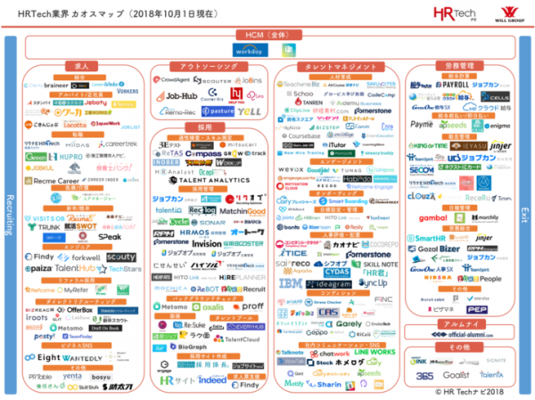 HR Techカオスマップを更新。掲載サービス数は231から299へ。