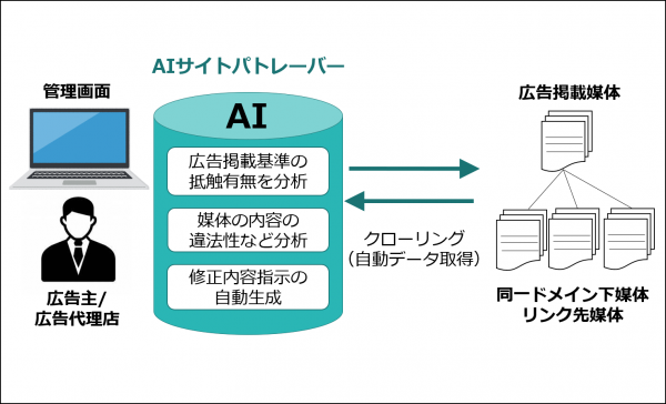 NDPマーケティング、AIを用いたアフィリエイトサイト用自動パトロールシステム「AIサイトパトレーバー」を10月3日に提供開始