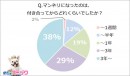 「めちゃコミック（めちゃコミ）」調査レポートパートナーとのマンネリ…こんな時あなたはどうする？マンネリ解消方法を調査！