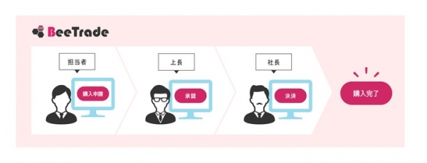 BtoB ECサイトASP「BeeTrade」にワークフロー機能と役割設定機能を追加