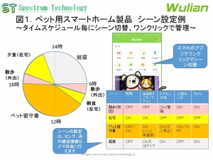 業界初、ペット用スマートホーム製品の販売：寒さ・熱中症防止、事故防止 ～月額料金無料、散歩、食事、留守番、就寝などのシーン毎に管理～