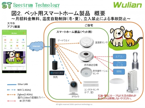 業界初、ペット用スマートホーム製品の販売：寒さ・熱中症防止、事故防止 ～月額料金無料、散歩、食事、留守番、就寝などのシーン毎に管理～