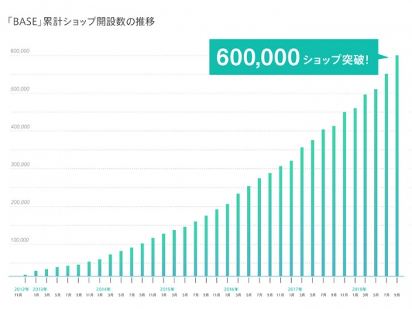 「BASE」のショップ開設数が60万ショップを突破 - オーナーズの活動サポートを多方面から強化 -