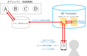 株式会社PIJIN、NTTテクノクロス株式会社と連携し、３次元物体認識対応の「QR Translator powered by かざして案内®」サービス提供開始