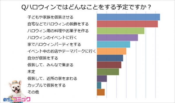 「めちゃコミック（めちゃコミ）」調査レポートハロウィンで人気の仮装は？恋愛や失敗談を大調査！