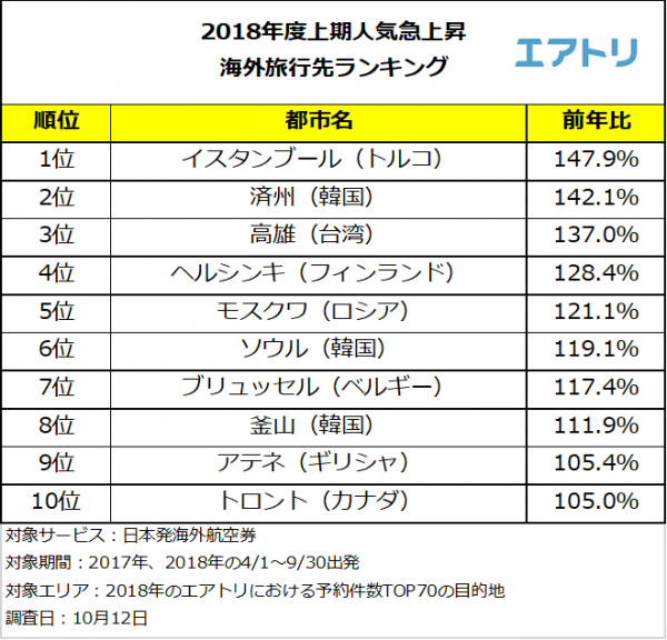 世界最大規模の空港が開港予定のイスタンブールが人気急上昇1位！アジアの都市はLCC新規就航が熱い！