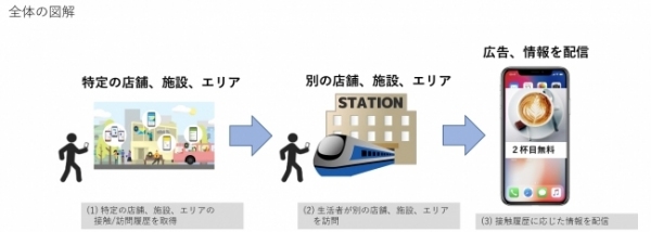 JBR、位置情報サービスを提供するスイッチスマイルに出資　Beaconによる位置情報で地域情報のインフラ目指す