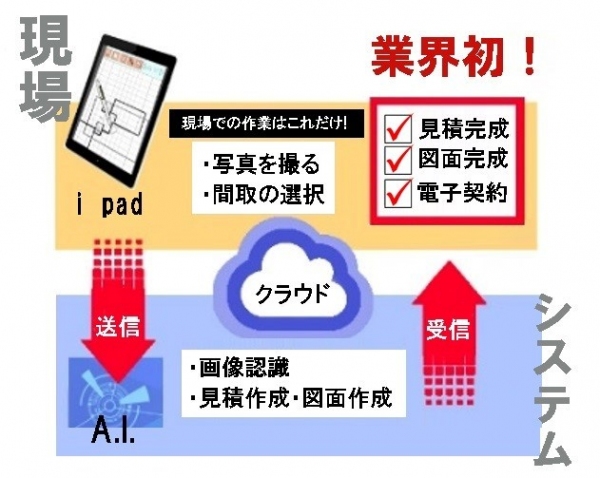 リフォーム業界初！特許取得した介護リフォーム工事向け見積作成ができるAIアプリを11/1に運用を開始