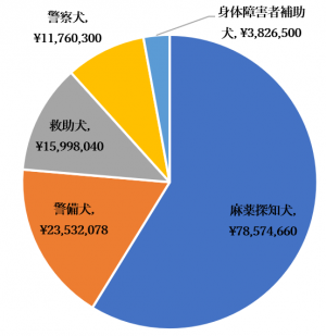 11月1日はワンちゃんの日！ NJSS、警察犬・麻薬探知犬など使役犬関連の入札を調査 ～公的機関が入札を募集する使役犬関連案件は年間1.3億円超～