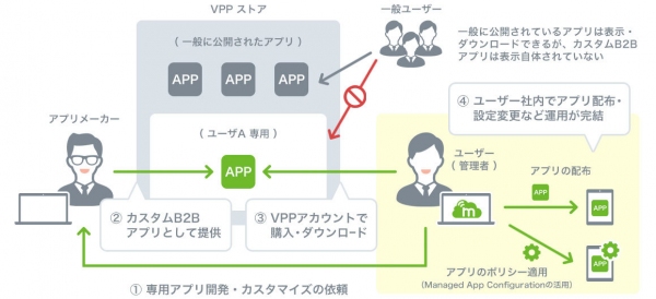 アプリベンダー、サービスベンダー必見！特定ユーザー向けにカスタマイズしたアプリが提供できる「カスタムB2Bアプリ」の配信にMobiConnectが対応